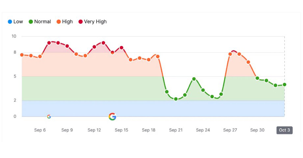 Semrush-SERP-volatiility 1